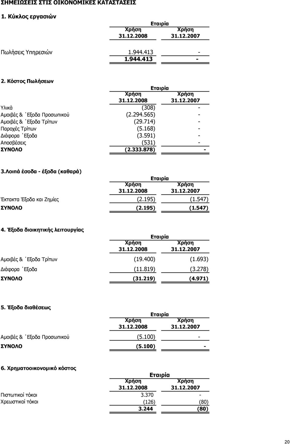 2008 Εταιρία 31.12.2007 Έκτακτα Έξοδα και Ζημίες (2.195) (1.547) ΣΥΝΟΛΟ (2.195) (1.547) 4. Έξοδα διοικητικής λειτουργίας 31.12.2008 Εταιρία 31.12.2007 Αμοιβές & Εξοδα Τρίτων (19.400) (1.