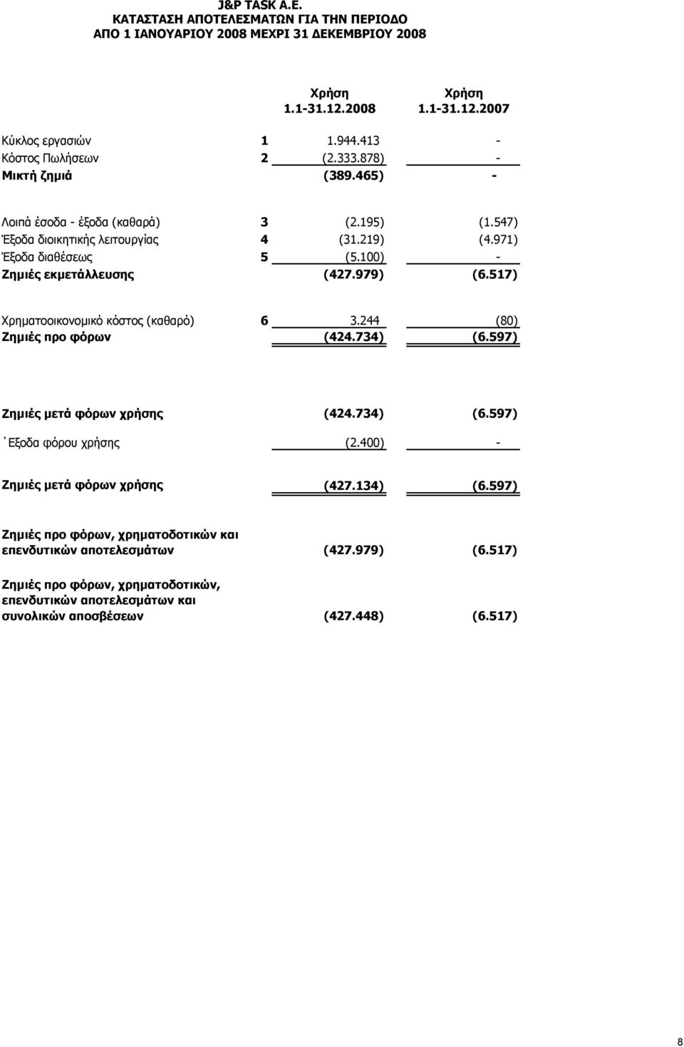 517) Χρηματοοικονομικό κόστος (καθαρό) 6 3.244 (80) Zημιές προ φόρων (424.734) (6.597) Ζημιές μετά φόρων χρήσης (424.734) (6.597) Εξοδα φόρου χρήσης (2.400) - Ζημιές μετά φόρων χρήσης (427.