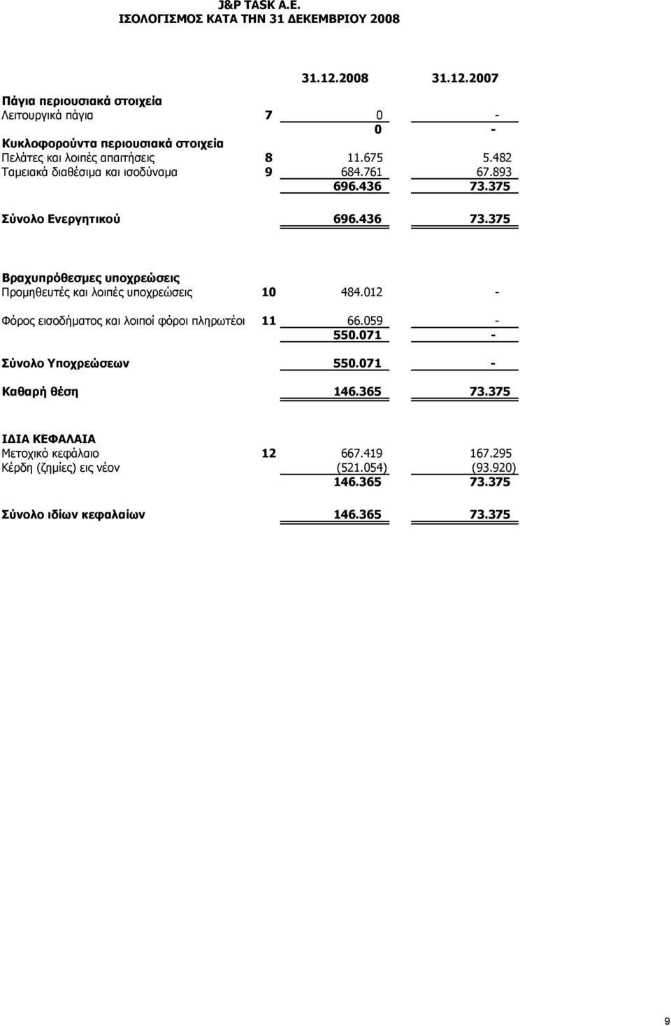 482 Ταμειακά διαθέσιμα και ισοδύναμα 9 684.761 67.893 696.436 73.375 Σύνολο Ενεργητικού 696.436 73.375 Βραχυπρόθεσμες υποχρεώσεις Προμηθευτές και λοιπές υποχρεώσεις 10 484.