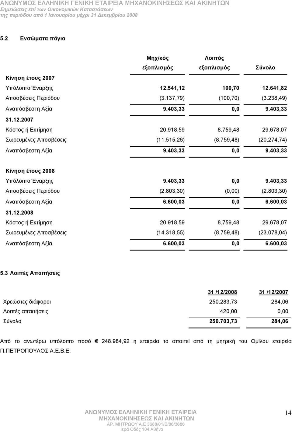 403,33 0,0 9.403,33 Αποσβέσεις Περιόδου (2.803,30) (0,00) (2.803,30) Αναπόσβεστη Αξία 6.600,03 0,0 6.600,03 31.12.2008 Κόστος ή Εκτίμηση 20.918,59 8.759,48 29.678,07 Σωρευμένες Αποσβέσεις (14.