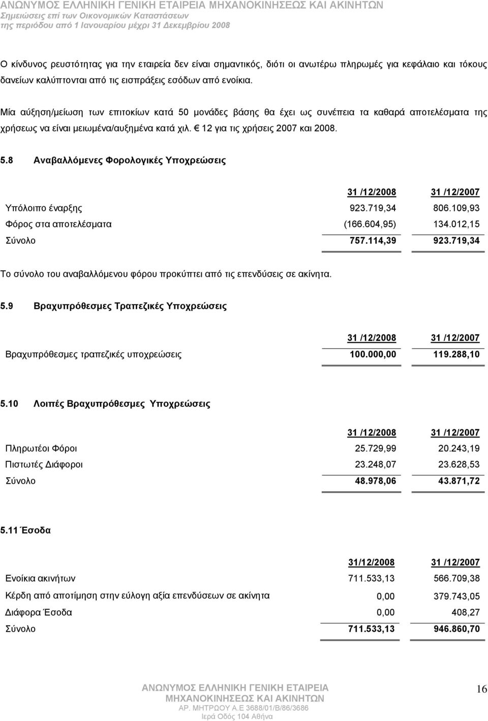 719,34 806.109,93 Φόρος στα αποτελέσματα (166.604,95) 134.012,15 Σύνολο 757.114,39 923.719,34 Το σύνολο του αναβαλλόμενου φόρου προκύπτει από τις επενδύσεις σε ακίνητα. 5.