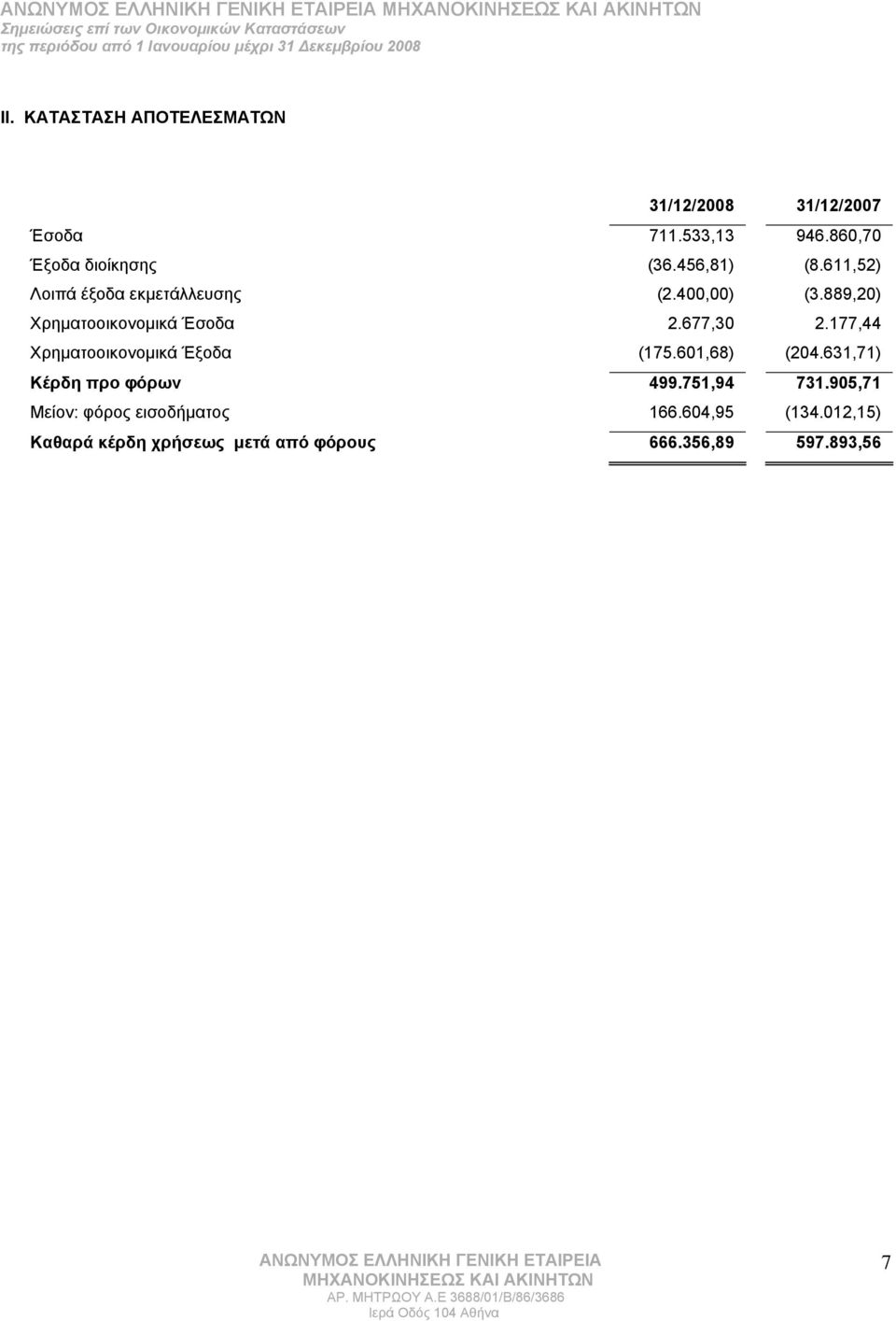 677,30 2.177,44 Χρηματοοικονομικά Έξοδα (175.601,68) (204.631,71) Κέρδη προ φόρων 499.751,94 731.