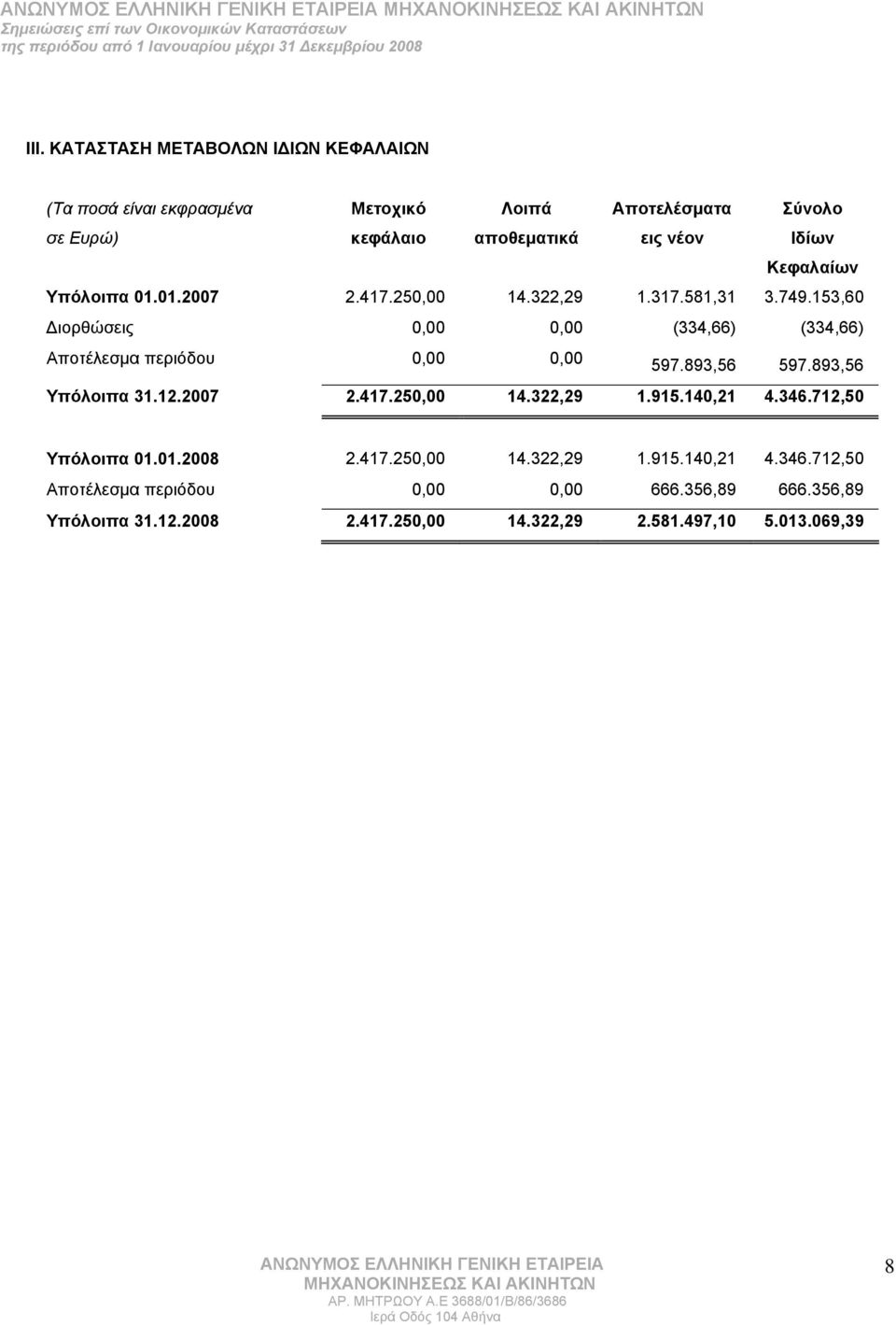 153,60 Διορθώσεις 0,00 0,00 (334,66) (334,66) Αποτέλεσμα περιόδου 0,00 0,00 597.893,56 597.893,56 Υπόλοιπα 31.12.2007 2.417.250,00 14.322,29 1.