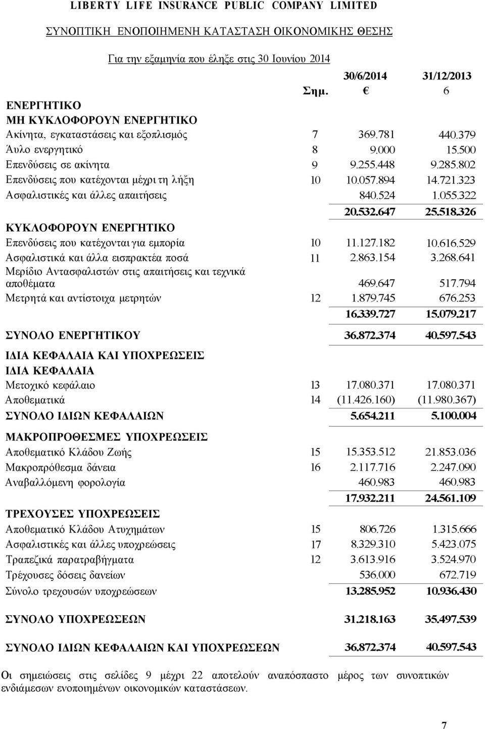 802 Επενδύσεις που κατέχονται μέχρι τη λήξη 10 10.057.894 14.721.323 Ασφαλιστικές και άλλες απαιτήσεις 840.524 1.055.322 20.532.647 25.518.