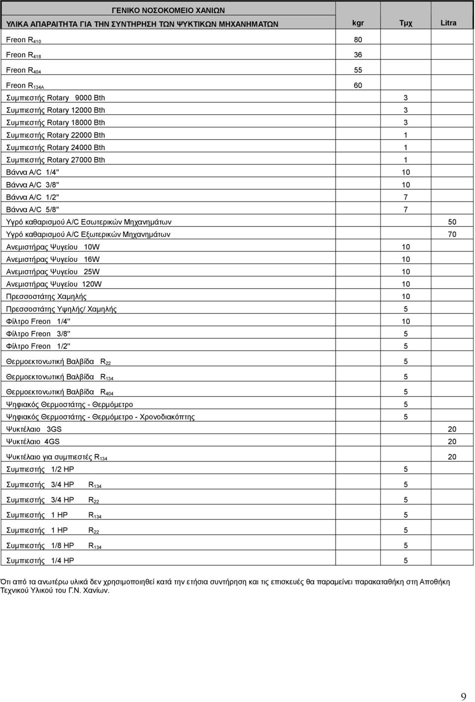 7 Υγρό καθαρισµού Α/C Εσωτερικών Μηχανηµάτων 50 Υγρό καθαρισµού Α/C Εξωτερικών Μηχανηµάτων 70 Ανεµιστήρας Ψυγείου 0W 0 Ανεµιστήρας Ψυγείου 6W 0 Ανεµιστήρας Ψυγείου 25W 0 Ανεµιστήρας Ψυγείου 20W 0