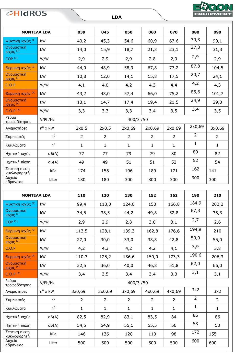 P W/W 4,1 4,0 4,2 4,3 4,4 Θερµική ισχύς (4) kw 43,2 48,0 57,4 66,0 75,2 ισχύς (4) kw 13,1 14,7 17,4 19,4 21,5 C.O.