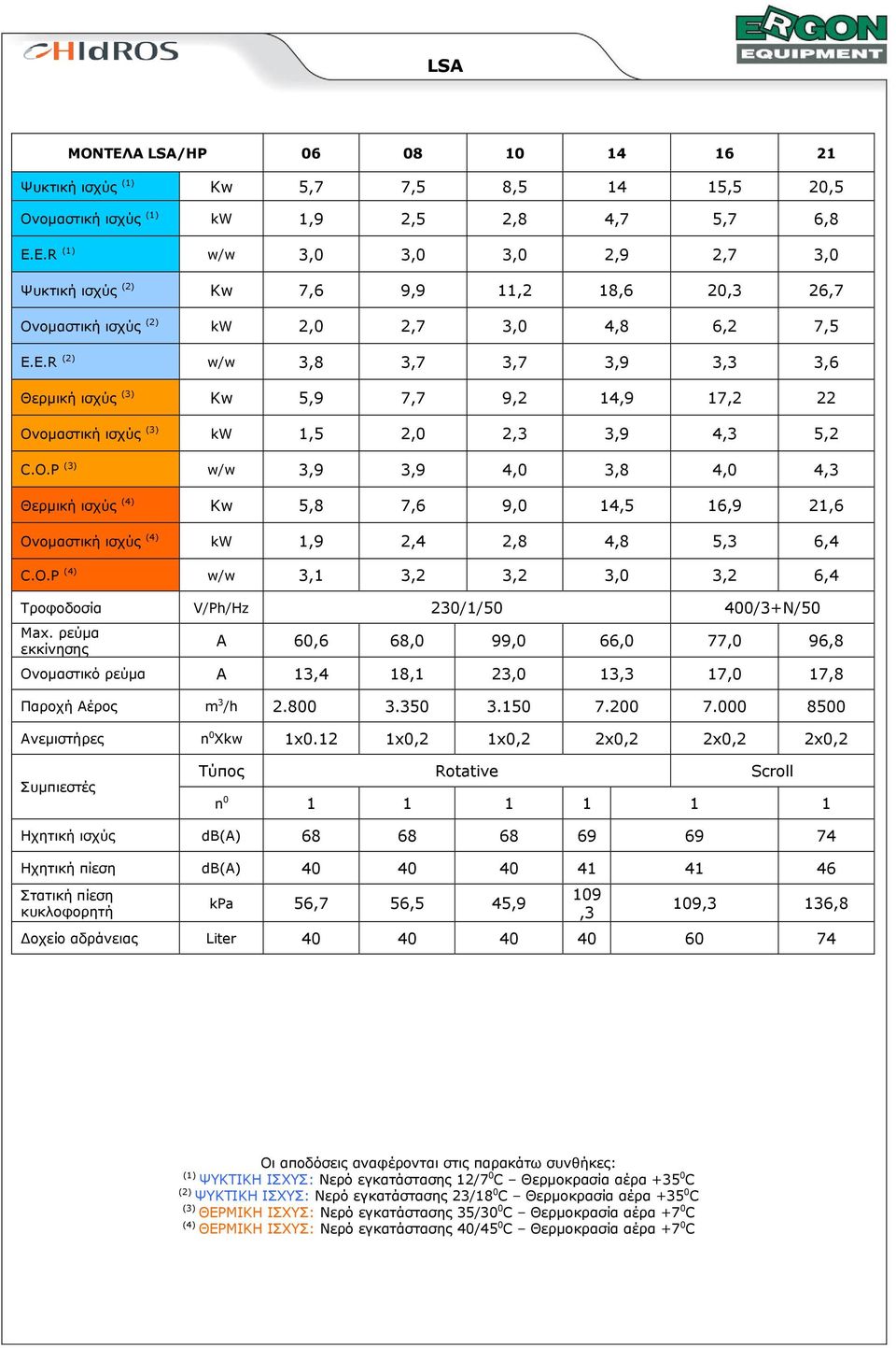 O.P (3) w/w 3,9 3,9 4,0 3,8 4,0 4,3 Θερµική ισχύς (4) Kw 5,8 7,6 9,0 14,5 16,9 21,6 (4) kw 1,9 2,4 2,8 4,8 5,3 6,4 C.O.P (4) w/w 3,1 3,2 3,2 3,0 3,2 6,4 Τροφοδοσία V/Ph/Hz 230/1/50 400/3+Ν/50 Max.