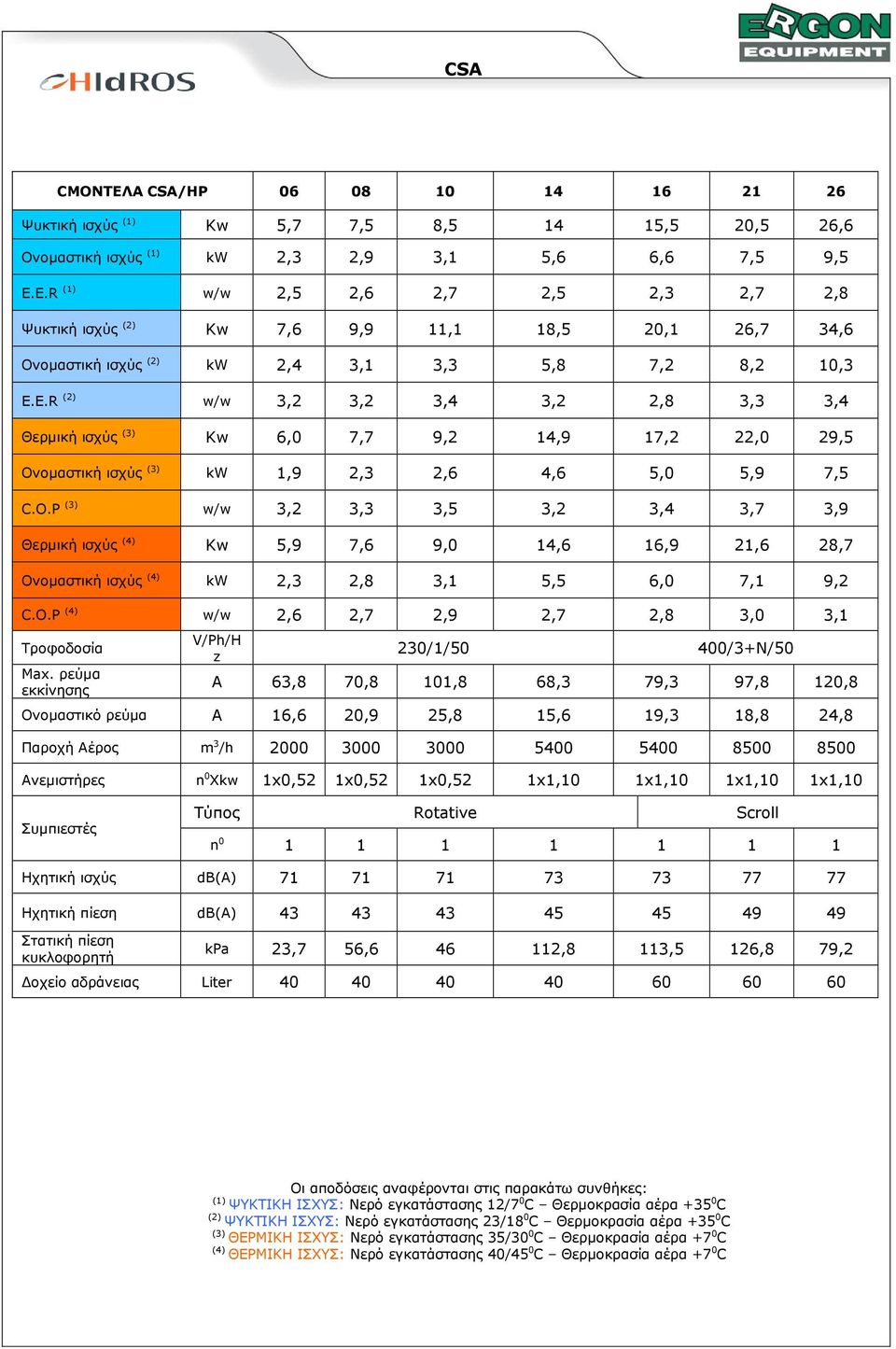 O.P (3) w/w 3,2 3,3 3,5 3,2 3,4 3,7 3,9 Θερµική ισχύς (4) Kw 5,9 7,6 9,0 14,6 16,9 21,6 28,7 (4) kw 2,3 2,8 3,1 5,5 6,0 7,1 9,2 C.O.P (4) w/w 2,6 2,7 2,9 2,7 2,8 3,0 3,1 Τροφοδοσία Max.