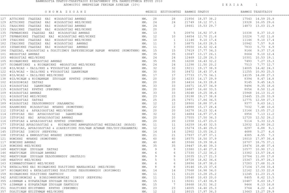 ΗΜ. 28 28 21956 18.57 38.2 17543 14.59 25.9 129 AΓΓΛΙΚΗΣ ΓΛΩΣΣAΣ KAI ΦIΛOΛOΓIAΣ ΘΕΣ/ΝΙΚΗΣ ΗΜ. 24 24 21749 18.12 37.1 19328 16.05 29.6 131 ΓAΛΛΙΚΗΣ ΓΛΩΣΣAΣ KAI ΦIΛOΛOΓIAΣ ΑΘΗΝΑΣ ΗΜ. 24 2 18661 15.