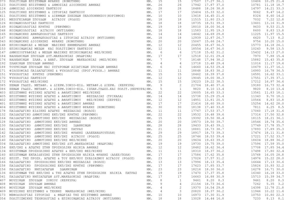 2 411 ΠΟΛΙΤΙΚΗΣ ΕΠΙΣΤΗΜΗΣ & ΔΙΕΘΝΩΝ ΣΧΕΣΕΩΝ ΠΕΛΟΠΟΝΝΗΣΟΥ(ΚΟΡΙΝΘΟΣ) ΗΜ. 10 10 13618 14.45 21.6 8324 8.60 14.2 181 ΜΕΣΟΓΕΙΑΚΩΝ ΣΠΟΥΔΩΝ ΑΙΓΑΙΟΥ (ΡΟΔΟΣ) ΗΜ. 18 18 11515 11.80 23.3 7032 7.22 12.