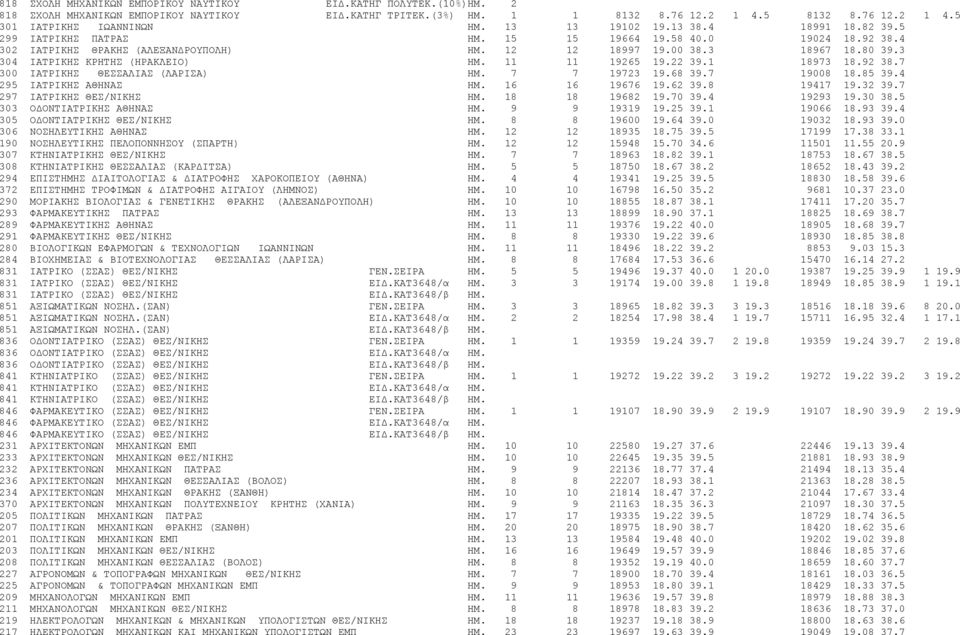 3 304 IATPIKHΣ ΚΡΗΤΗΣ (ΗΡΑΚΛΕΙΟ) ΗΜ. 11 11 19265 19.22 39.1 18973 18.92 38.7 300 IATPIKHΣ ΘΕΣΣΑΛΙΑΣ (ΛΑΡΙΣΑ) ΗΜ. 7 7 19723 19.68 39.7 19008 18.85 39.4 295 IATPIKHΣ ΑΘΗΝΑΣ ΗΜ. 16 16 19676 19.62 39.