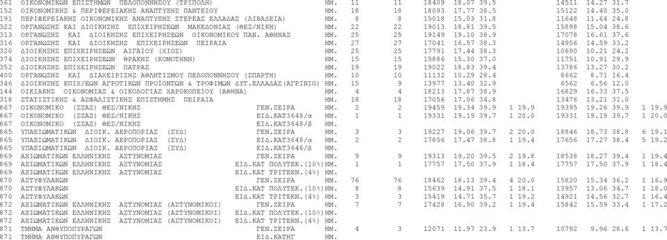 5 15898 15.04 38.6 313 OPΓANΩΣHΣ KAI ΔIOIKΗΣΗΣ EΠIXEIPΗΣΕΩΝ ΟΙΚΟΝΟΜΙΚΟΥ ΠΑΝ. ΑΘΗΝΑΣ ΗΜ. 25 25 19149 19.10 38.9 17078 16.61 37.6 316 OPΓANΩΣHΣ KAI ΔIOIKΗΣΗΣ EΠIXEIPHΣEΩN ΠΕΙΡΑΙΑ ΗΜ. 27 27 17041 16.