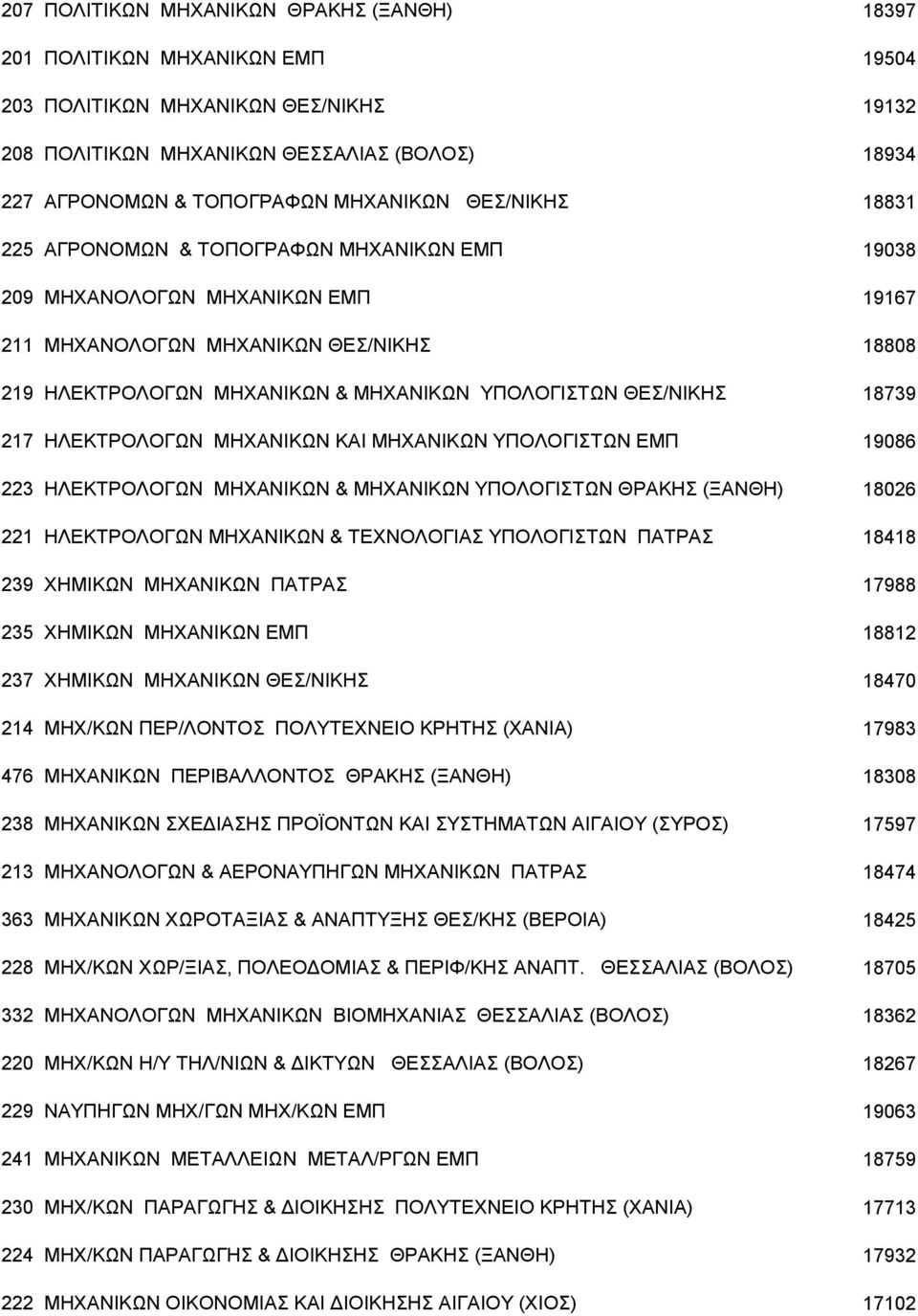 ΥΠΟΛΟΓΙΣΤΩΝ ΘΕΣ/ΝΙΚΗΣ 18739 217 HΛΕΚΤΡΟΛΟΓΩN MHXΑΝΙKΩN KAI MHXΑΝΙKΩN YΠΟΛΟΓΙΣΤΩΝ ΕΜΠ 19086 223 HΛEKΤΡΟΛΟΓΩN MHXΑΝΙKΩN & ΜΗΧΑΝΙΚΩΝ ΥΠΟΛΟΓΙΣΤΩΝ ΘΡΑΚΗΣ (ΞΑΝΘΗ) 18026 221 HΛEKΤΡΟΛOΓΩN MHXΑΝΙKΩN &