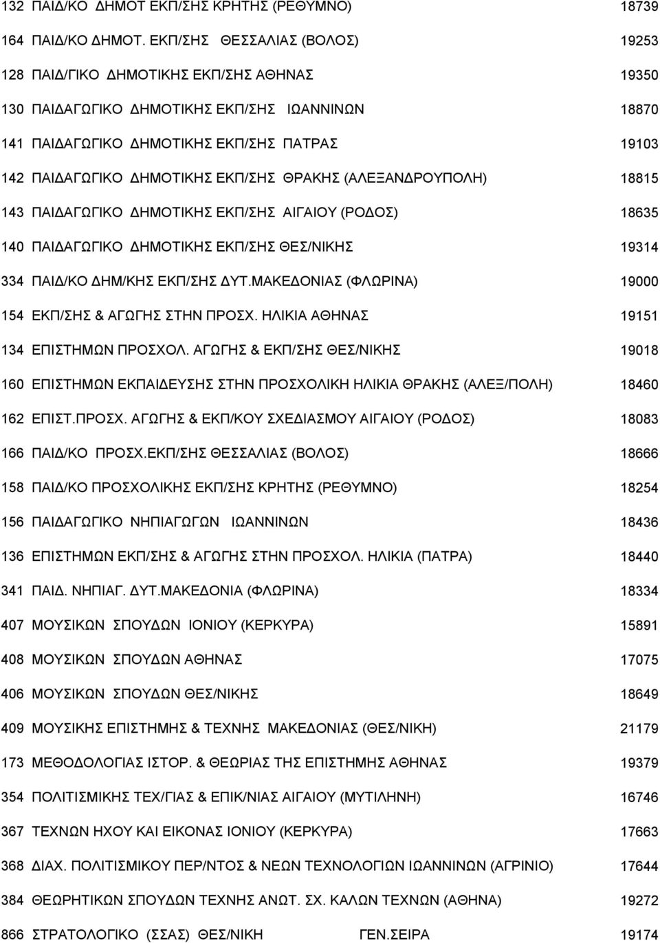 EKΠ/ΣHΣ ΘΡΑΚΗΣ (ΑΛΕΞΑΝΔΡΟΥΠΟΛΗ) 18815 143 ΠAIΔAΓΩΓIKO ΔHMOTIKHΣ EKΠ/ΣHΣ ΑΙΓΑΙΟΥ (ΡΟΔΟΣ) 18635 140 ΠAIΔAΓΩΓIKO ΔHMOTIKHΣ EKΠ/ΣHΣ ΘΕΣ/ΝΙΚΗΣ 19314 334 ΠΑΙΔ/ΚΟ ΔΗΜ/ΚΗΣ ΕΚΠ/ΣΗΣ ΔΥΤ.