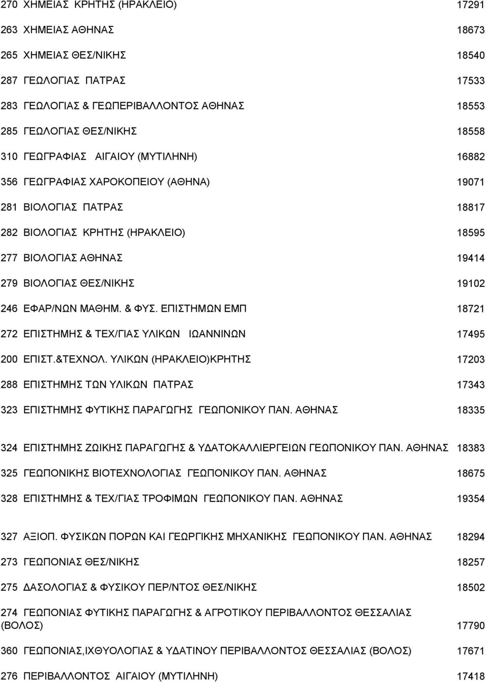 246 ΕΦΑΡ/ΝΩΝ ΜΑΘΗΜ. & ΦΥΣ. ΕΠΙΣΤΗΜΩΝ ΕΜΠ 18721 272 ΕΠΙΣΤΗΜΗΣ & ΤΕΧ/ΓΙΑΣ ΥΛΙΚΩΝ ΙΩΑΝΝΙΝΩΝ 17495 200 ΕΠΙΣΤ.&ΤΕΧΝΟΛ.