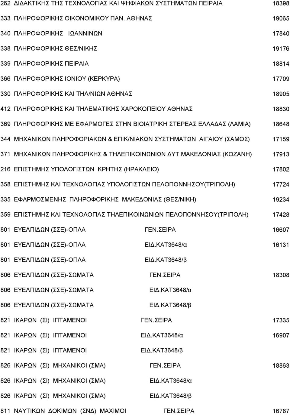 ΠΛHPOΦOPIKHΣ ΚΑΙ ΤΗΛΕΜΑΤΙΚΗΣ ΧΑΡΟΚΟΠΕΙΟΥ ΑΘΗΝΑΣ 18830 369 ΠΛHPOΦOPIKHΣ ΜΕ ΕΦΑΡΜΟΓΕΣ ΣΤΗΝ ΒΙΟΙΑΤΡΙΚΗ ΣΤΕΡΕΑΣ ΕΛΛΑΔΑΣ (ΛΑΜΙΑ) 18648 344 ΜΗΧΑΝΙΚΩΝ ΠΛΗΡΟΦΟΡΙΑΚΩΝ & ΕΠΙΚ/ΝΙΑΚΩΝ ΣΥΣΤΗΜΑΤΩΝ ΑΙΓΑΙΟΥ (ΣΑΜΟΣ)