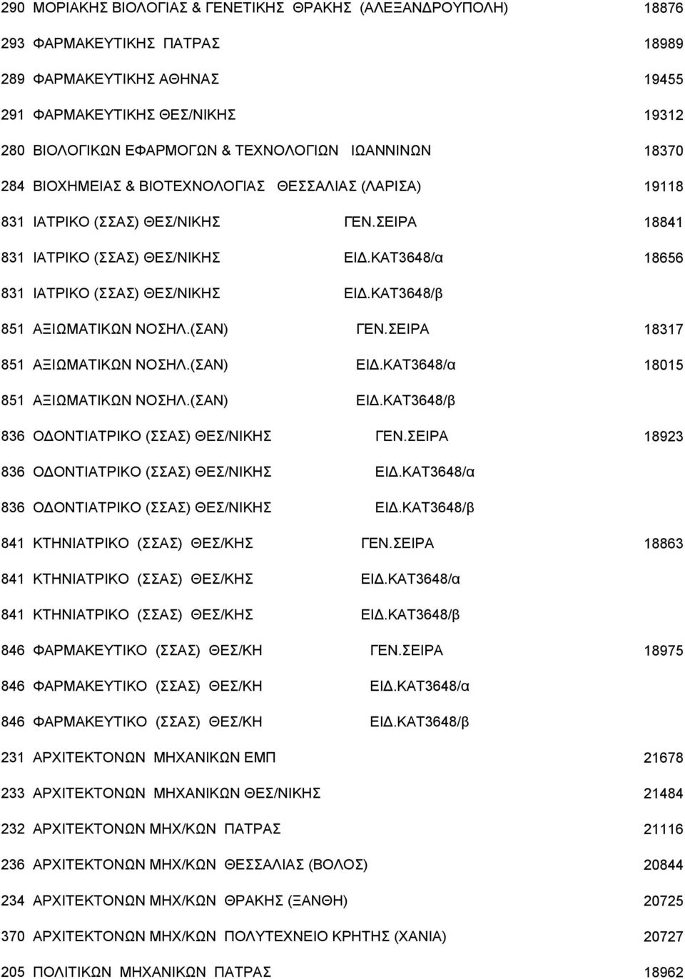 ΚΑΤ3648/β 851 ΑΞΙΩΜΑΤΙΚΩΝ ΝΟΣΗΛ.(ΣΑΝ) ΓΕΝ.ΣΕΙΡΑ 18317 851 ΑΞΙΩΜΑΤΙΚΩΝ ΝΟΣΗΛ.(ΣΑΝ) ΕΙΔ.ΚΑΤ3648/α 18015 851 ΑΞΙΩΜΑΤΙΚΩΝ ΝΟΣΗΛ.(ΣΑΝ) ΕΙΔ.ΚΑΤ3648/β 836 ΟΔΟΝΤΙΑΤΡΙΚΟ (ΣΣΑΣ) ΘΕΣ/ΝΙΚΗΣ ΓΕΝ.