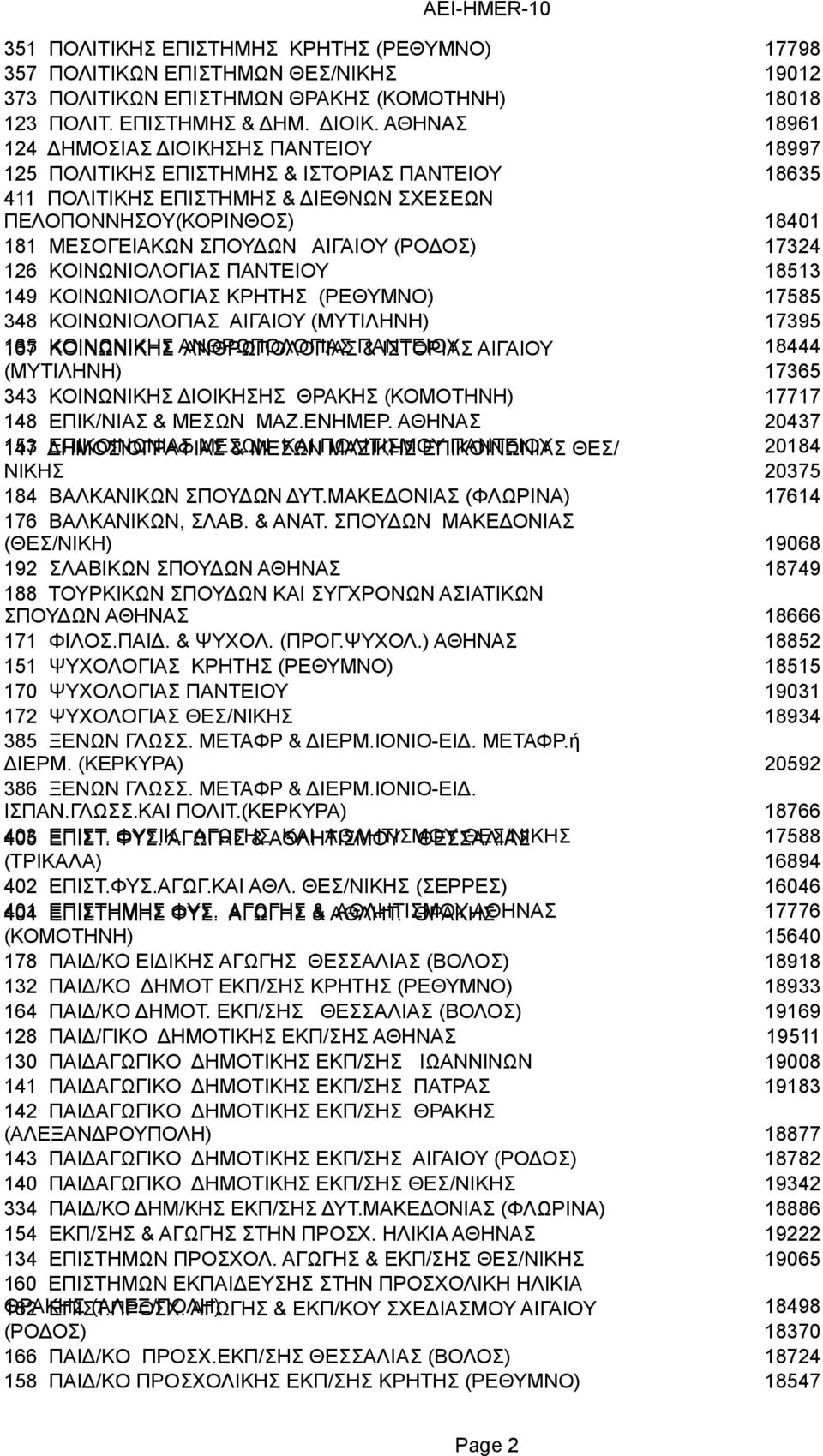 (ΡΟΔΟΣ) 17324 126 KOINΩNIOΛOΓIAΣ ΠΑΝΤΕΙΟΥ 18513 149 KOINΩNIOΛOΓIAΣ ΚΡΗΤΗΣ (ΡΕΘΥΜΝΟ) 17585 348 ΚΟΙΝΩΝΙΟΛΟΓΙΑΣ ΑΙΓΑΙΟΥ (ΜΥΤΙΛΗΝΗ) 17395 165 167 KOINΩΝΙΚΗΣ KOINΩNIKHΣ ΑΝΘΡΩΠΟΛΟΓΙΑΣ ANΘPΩΠΟΛΟΓΙΑΣ
