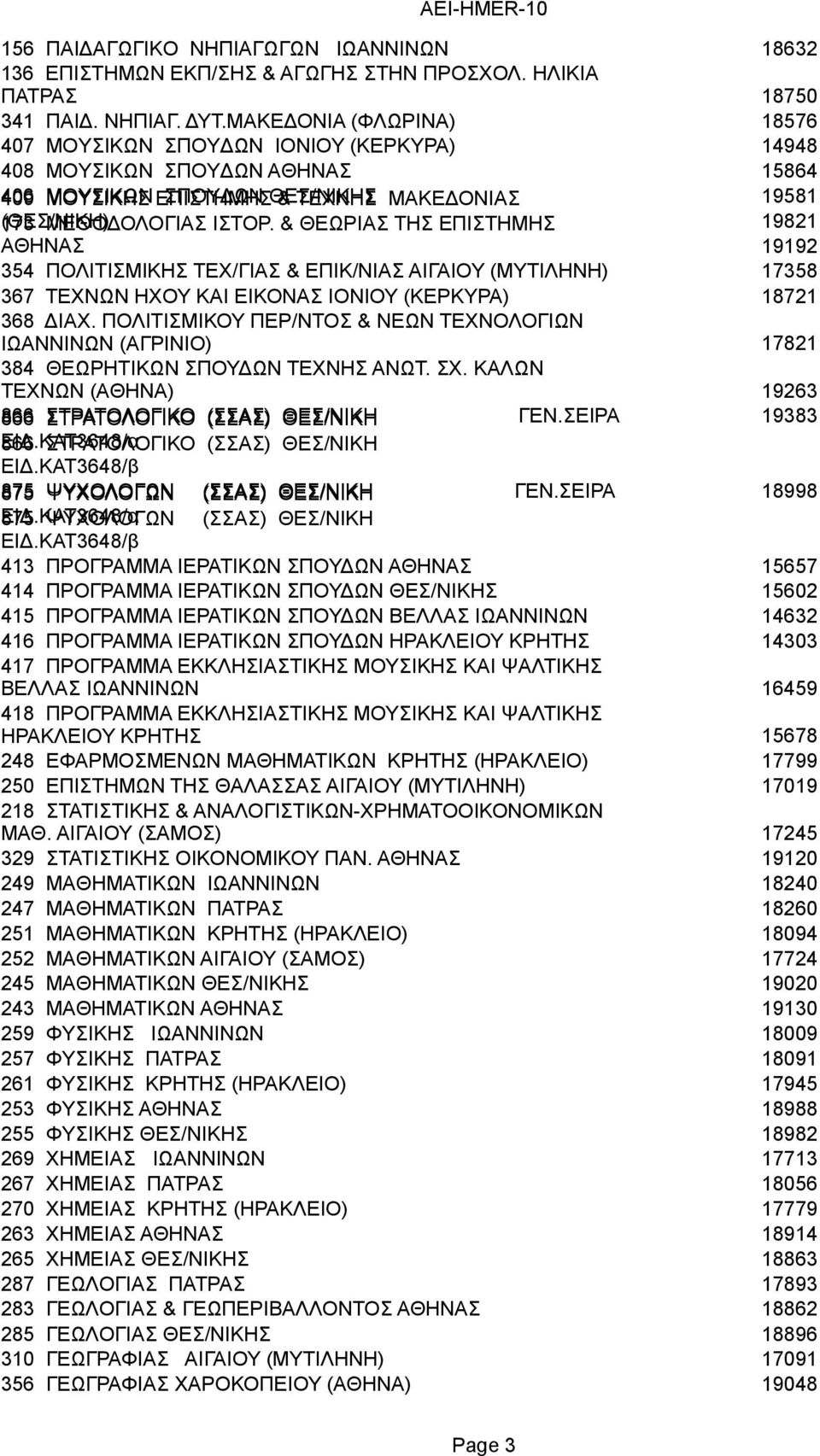 & ΘΕΩΡΙΑΣ ΤΗΣ ΕΠΙΣΤΗΜΗΣ 19821 19192 354 ΠΟΛΙΤΙΣΜΙΚΗΣ ΤΕΧ/ΓΙΑΣ & ΕΠΙΚ/ΝΙΑΣ ΑΙΓΑΙΟΥ (ΜΥΤΙΛΗΝΗ) 17358 367 ΤΕΧΝΩΝ ΗΧΟΥ ΚΑΙ ΕΙΚΟΝΑΣ ΙΟΝΙΟΥ (ΚΕΡΚΥΡΑ) 18721 368 ΔΙΑΧ.