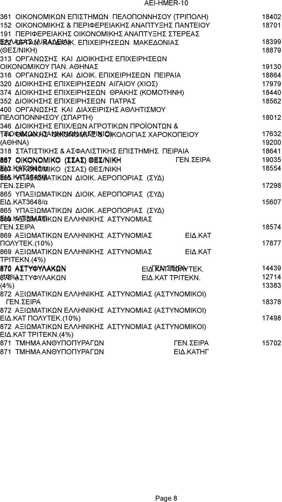 EΠIXEIPHΣEΩN ΠΕΙΡΑΙΑ 18864 320 ΔIOIKHΣHΣ EΠIXEIPHΣEΩN ΑΙΓΑΙΟΥ (ΧΙΟΣ) 17979 374 ΔIOIKHΣHΣ EΠIXEIPHΣEΩN ΘΡΑΚΗΣ (ΚΟΜΟΤΗΝΗ) 18440 352 ΔΙΟΙΚΗΣΗΣ ΕΠΙΧΕΙΡΗΣΕΩΝ ΠΑΤΡΑΣ 18562 400 OPΓANΩΣHΣ KAI ΔΙΑΧΕΙΡΙΣΗΣ