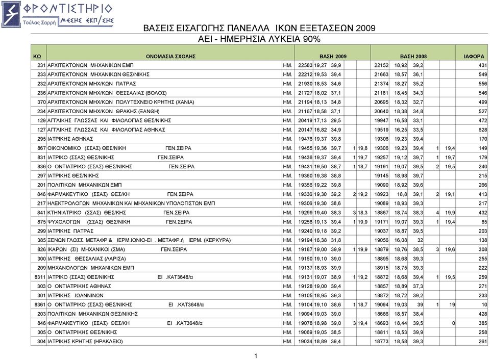 21194 18,13 34,8 20695 18,32 32,7 499 234 ΑΡΧΙΤΕΚΤΟΝΩΝ ΜΗΧ/ΚΩΝ ΘΡΑΚΗΣ (ΞΑΝΘΗ) ΗΜ. 21167 18,58 37,1 20640 18,38 34,8 527 129 AΓΓΛΙΚΗΣ ΓΛΩΣΣAΣ KAI ΦIΛOΛOΓIAΣ ΘΕΣ/ΝΙΚΗΣ ΗΜ.