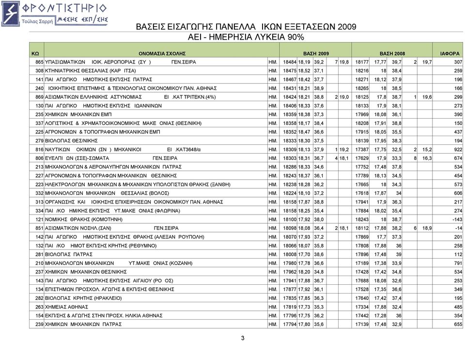 18431 18,21 38,9 18265 18 38,5 166 869 ΑΞΙΩΜΑΤΙΚΩΝ ΕΛΛΗΝΙΚΗΣ ΑΣΤΥΝΟΜΙΑΣ ΕΙΔ.ΚΑΤ ΤΡΙΤΕΚΝ.(4%) ΗΜ. 18424 18,21 38,8 2 19,0 18125 17,8 38,7 1 19,6 299 130 ΠAIΔAΓΩΓIKO ΔHMOTIKHΣ EKΠ/ΣHΣ ΙΩΑΝΝΙΝΩΝ ΗΜ.