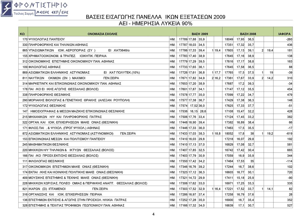 ΑΘΗΝΑΣ ΗΜ. 17779 17,29 39,5 17616 17,17 38,8 163 109 ΦIΛOΛOΓIAΣ ΑΘΗΝΑΣ ΗΜ. 17733 17,65 36,1 17645 17,58 36,5 88 869 ΑΞΙΩΜΑΤΙΚΩΝ ΕΛΛΗΝΙΚΗΣ ΑΣΤΥΝΟΜΙΑΣ ΕΙΔ.ΚΑΤ ΠΟΛΥΤΕΚ.(10%) ΗΜ.