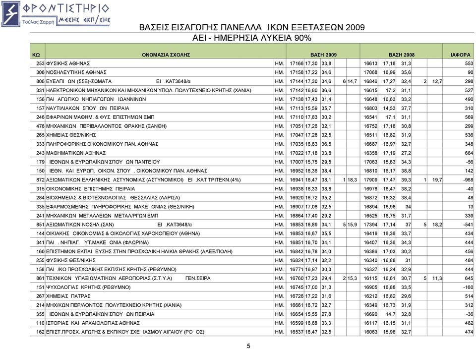 17142 16,80 36,6 16615 17,2 31,1 527 156 ΠAIΔAΓΩΓIKO NHΠIAΓΩΓΩN ΙΩΑΝΝΙΝΩΝ ΗΜ. 17138 17,43 31,4 16648 16,63 33,2 490 157 NAYTIΛIAKΩN ΣΠOYΔΩN ΠΕΙΡΑΙΑ ΗΜ.