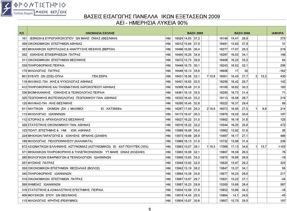 16495 16,20 34,9 16297 16,03 34,1 198 311 OIKONOMIKΩN EΠIΣTHMΩN ΘΕΣ/ΝΙΚΗΣ ΗΜ. 16472 15,73 39,0 16408 16,23 35,2 64 339 ΠΛHPOΦOPIKHΣ ΠΕΙΡΑΙΑ ΗΜ.