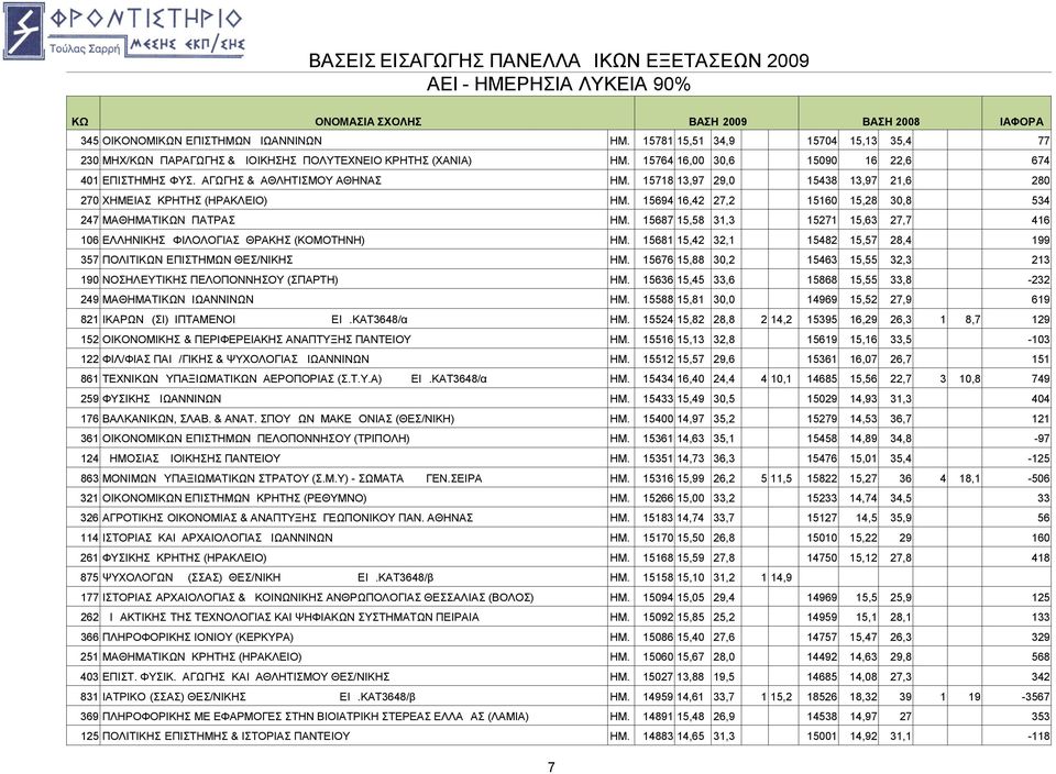 15687 15,58 31,3 15271 15,63 27,7 416 106 ΕΛΛΗΝΙΚΗΣ ΦΙΛΟΛΟΓΙΑΣ ΘΡΑΚΗΣ (ΚΟΜΟΤΗΝΗ) ΗΜ. 15681 15,42 32,1 15482 15,57 28,4 199 357 ΠΟΛΙΤΙΚΩΝ ΕΠΙΣΤΗΜΩΝ ΘΕΣ/ΝΙΚΗΣ ΗΜ.