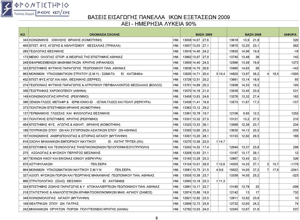 13882 13,97 27,0 13740 13,48 28 142 248 ΕΦΑΡΜΟΣΜΕΝΩΝ ΜΑΘΗΜΑΤΙΚΩΝ ΚΡΗΤΗΣ (ΗΡΑΚΛΕΙΟ) ΗΜ. 13859 14,40 24,5 12586 13,58 19,8 1273 323 ΕΠΙΣΤΗΜΗΣ ΦΥΤΙΚΗΣ ΠΑΡΑΓΩΓΗΣ ΓΕΩΠΟΝΙΚΟΥ ΠΑΝ. ΑΘΗΝΑΣ ΗΜ.