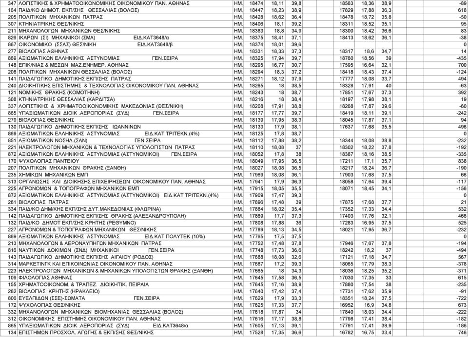 18406 18,1 39,2 18311 18,52 35,1 95 211 MHXANOΛOΓΩN MHXANIKΩN ΘΕΣ/ΝΙΚΗΣ ΗΜ. 18383 18,8 34,9 18300 18,42 36,6 83 826 ΙΚΑΡΩΝ (ΣΙ) ΜΗΧΑΝΙΚΟΙ (ΣΜΑ) ΕΙΔ.ΚΑΤ3648/α ΗΜ.