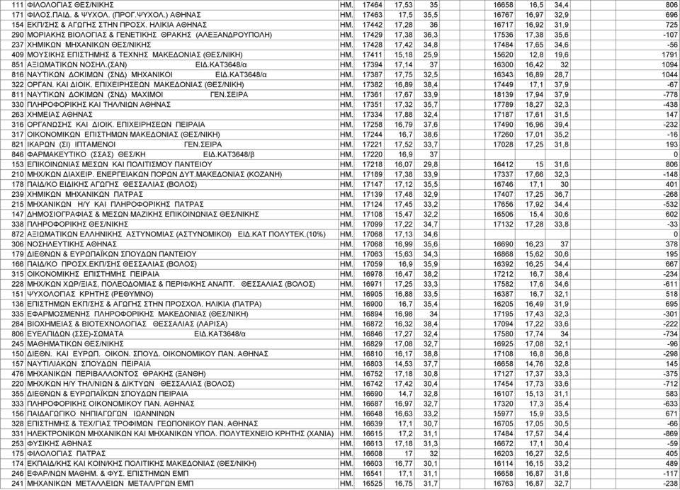 17428 17,42 34,8 17484 17,65 34,6-56 409 ΜΟΥΣΙΚΗΣ ΕΠΙΣΤΗΜΗΣ & ΤΕΧΝΗΣ ΜΑΚΕΔΟΝΙΑΣ (ΘΕΣ/ΝΙΚΗ) ΗΜ. 17411 15,18 25,9 15620 12,8 19,6 1791 851 ΑΞΙΩΜΑΤΙΚΩΝ ΝΟΣΗΛ.(ΣΑΝ) ΕΙΔ.ΚΑΤ3648/α ΗΜ.