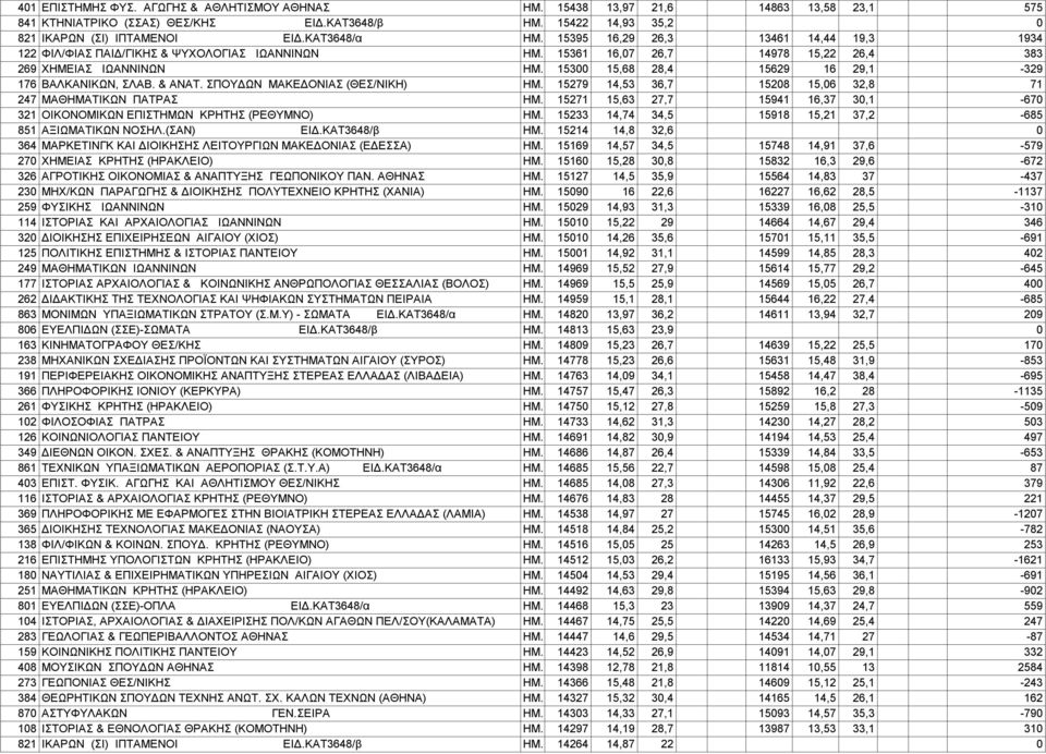 15300 15,68 28,4 15629 16 29,1-329 176 ΒΑΛΚΑΝΙΚΩΝ, ΣΛΑΒ. & ΑΝΑΤ. ΣΠΟΥΔΩΝ ΜΑΚΕΔΟΝΙΑΣ (ΘΕΣ/ΝΙΚΗ) ΗΜ. 15279 14,53 36,7 15208 15,06 32,8 71 247 MAΘHMATIKΩN ΠΑΤΡΑΣ ΗΜ.