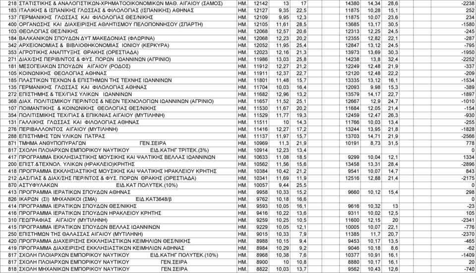 12105 11,61 28,5 13685 13,17 30,5-1580 103 ΘEOΛOΓIAΣ ΘΕΣ/ΝΙΚΗΣ ΗΜ. 12068 12,57 20,6 12313 12,25 24,5-245 184 ΒΑΛΚΑΝΙΚΩΝ ΣΠΟΥΔΩΝ ΔΥΤ.ΜΑΚΕΔΟΝΙΑΣ (ΦΛΩΡΙΝΑ) ΗΜ.