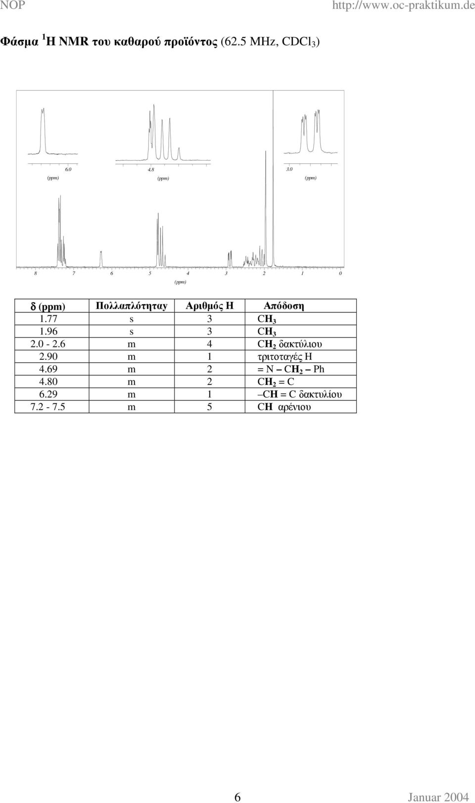 96 s 3 CH 3 2. - 2.6 m 4 CH 2 δακτύλιου 2.9 m 1 τριτοταγές H 4.