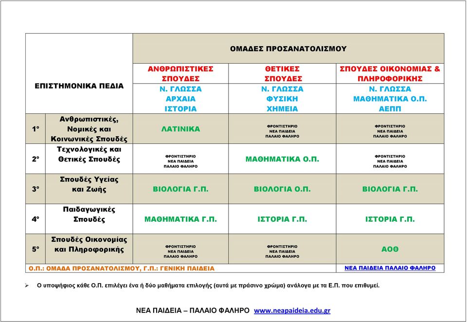 Π. Γ.Π. Γ.Π. Σπουδές Οικονομίας 5 ο και Πληροφορικής ΑΟΘ Ο.Π.: ΟΜΑΔΑ ΠΡΟΣΑΝΑΤΟΛΙΣΜΟΥ, Γ.Π.: ΓΕΝΙΚΗ ΠΑΙΔΕΙΑ Ο υποψήφιος κάθε Ο.Π. επιλέγει ένα ή δύο μαθήματα επιλογής (αυτά με πράσινο χρώμα) ανάλογα με τα Ε.