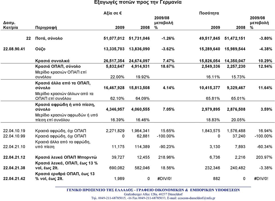 67% 2,549,336 2,257,230 12.94% Μερίδιο κρασιών ΟΠΑΠ επί συνόλου 22.00% 19.92% 16.11% 15.73% Κρασιά άλλα από τα ΟΠΑΠ, σύνολο 16,467,928 15,813,508 4.14% 10,415,377 9,329,467 11.