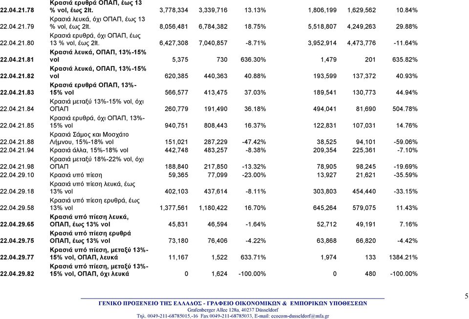 30% 1,479 201 635.82% 22.04.21.82 Κρασιά λευκά, ΟΠΑΠ, 13%-15% vol 620,385 440,363 40.88% 193,599 137,372 40.93% 22.04.21.83 Κρασιά ερυθρά ΟΠΑΠ, 13%- 15% vol 566,577 413,475 37.03% 189,541 130,773 44.