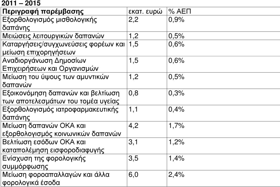 Αναδιοργάνωση ηµοσίων 1,5 0,6% Επιχειρήσεων και Οργανισµών Μείωση του ύψους των αµυντικών 1,2 0,5% δαπανών Εξοικονόµηση δαπανών και βελτίωση 0,8 0,3% των