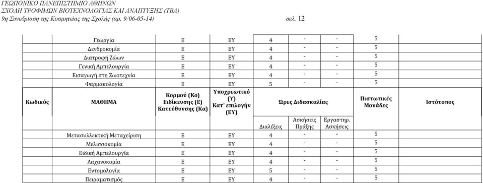 4 - - 5 Φαρμακολογία Ε ΕΥ 5 - - 5 ΜΑΘΗΜΑ Υποχρεωτικό Κορμού (Κο) (Υ) Πιστωτικές Ειδίκευσης (Ε) Ώρες Διδασκαλίας Κατ' επιλογήν Μονάδες