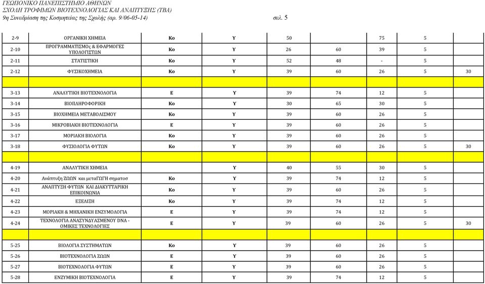74 12 5 3-14 ΒΙΟΠΛΗΡΟΦΟΡΙΚΗ Κο Υ 30 65 30 5 3-15 ΒΙΟΧΗΜΕΙΑ ΜΕΤΑΒΟΛΙΣΜΟΥ Κο Υ 39 60 26 5 3-16 ΜΙΚΡΟΒΙΑΚΗ ΒΙΟΤΕΧΝΟΛΟΓΙΑ Ε Υ 39 60 26 5 3-17 ΜΟΡΙΑΚΗ ΒΙΟΛΟΓΙΑ Κο Υ 39 60 26 5 3-18 ΦΥΣΙΟΛΟΓΙΑ ΦΥΤΩΝ Κο Υ