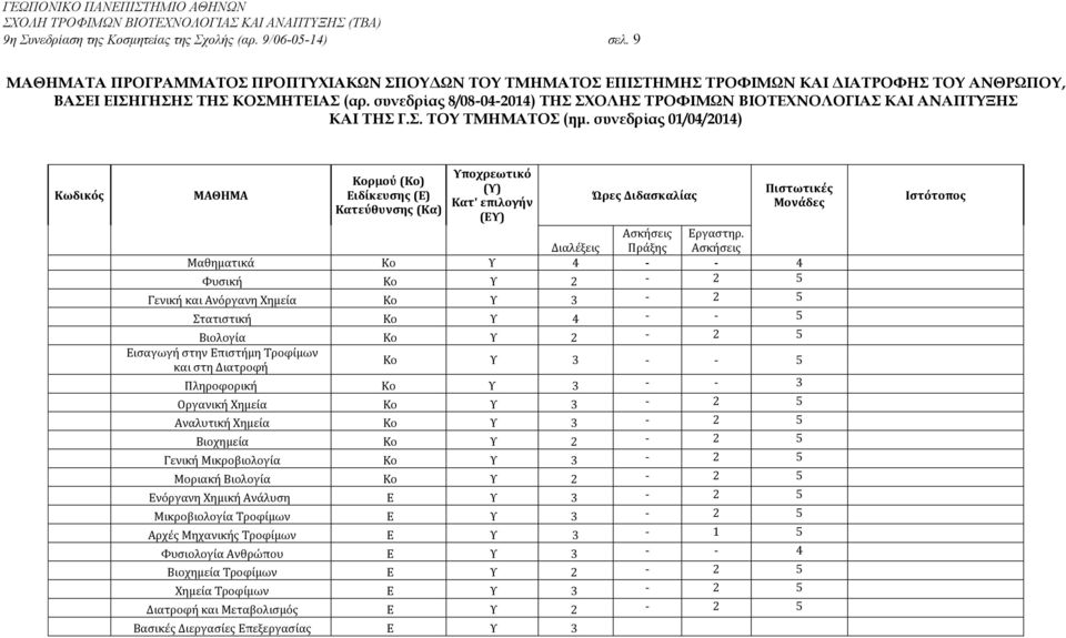 συνεδρίας 8/08-04-2014) ΤΗΣ ΣΧΟΛΗΣ ΤΡΟΦΙΜΩΝ ΒΙΟΤΕΧΝΟΛΟΓΙΑΣ ΚΑΙ ΑΝΑΠΤΥΞΗΣ ΚΑΙ ΤΗΣ Γ.Σ. ΤΟΥ ΤΜΗΜΑΤΟΣ (ημ.