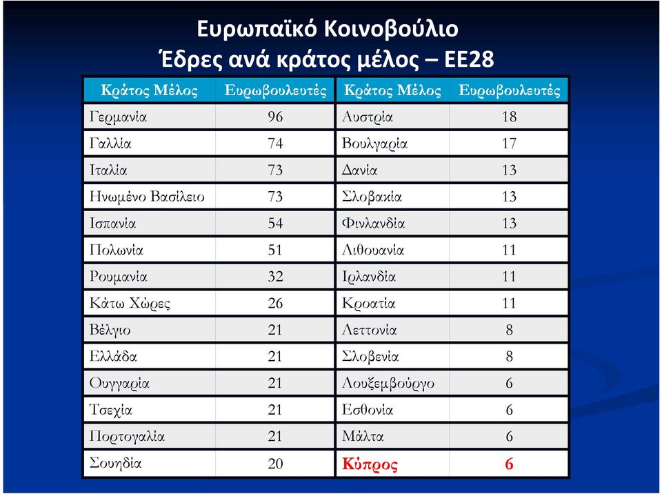 54 Φινλανδία 13 Πολωνία 51 Λιθουανία 11 Ρουμανία 32 Ιρλανδία 11 Κάτω Χώρες 26 Κροατία 11 Βέλγιο 21