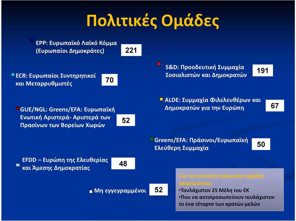 και Δημοκρατών για την Ευρώπη 67 52 Greens/EFA: Πράσινοι/Ευρωπαϊκή Ελεύθερη Συμμαχία EFDD Ευρώπη της Ελευθερίας και Άμεσης Δημοκρατίας 191 50 48 Μη