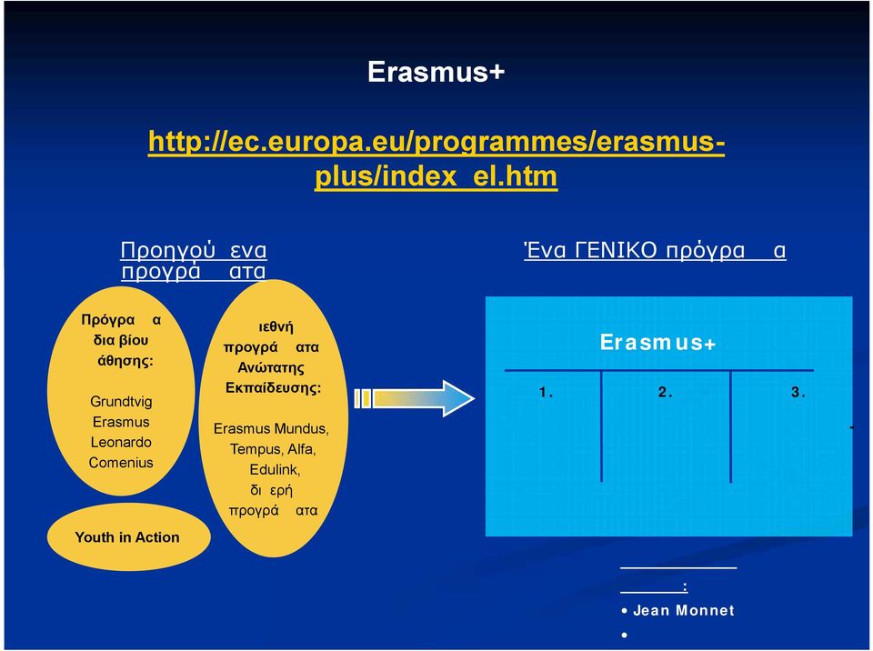 Εκπαίδευσης: Erasmus Mundus, Tempus, Alfa, Edulink, διμερή προγράμματα Ένα ΓΕΝΙΚΟ πρόγραμμα Erasmus+ 1.