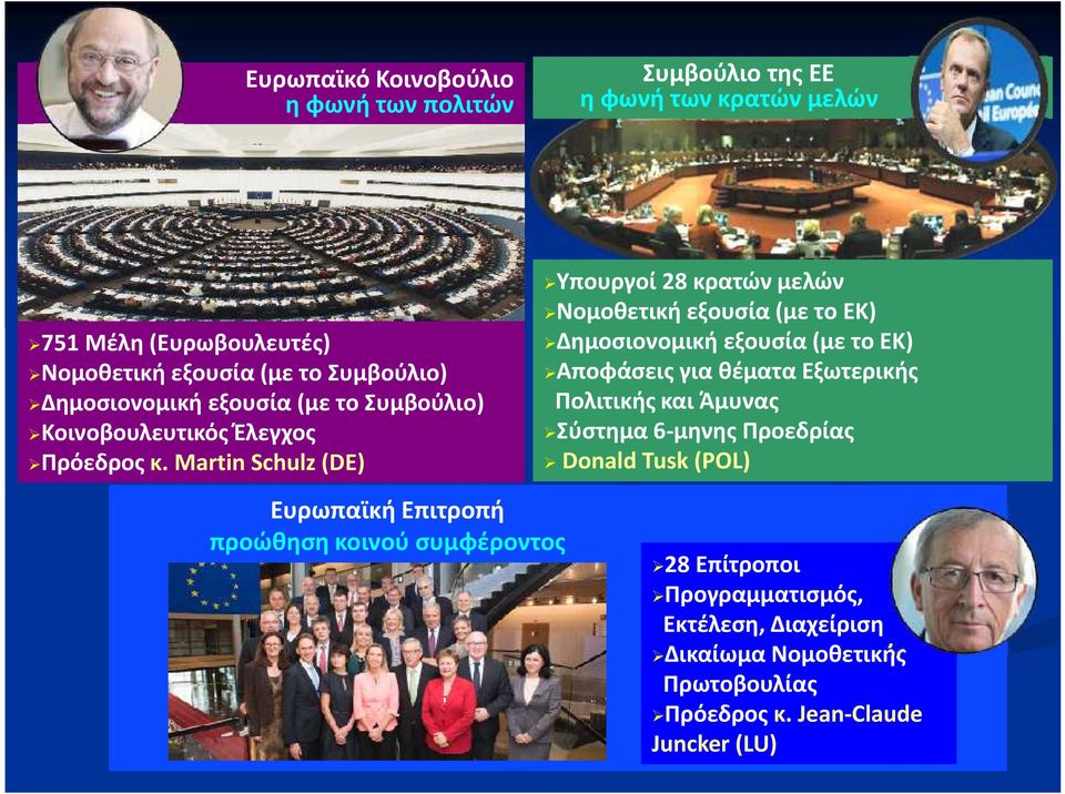 Martin Schulz (DE) 28 κρατών μελών Νομοθετική εξουσία (με το ΕΚ) Δημοσιονομική εξουσία (με το ΕΚ) Αποφάσεις για θέματα Εξωτερικής Πολιτικής και