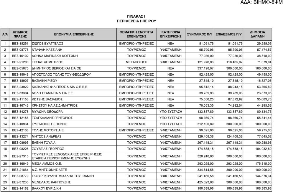 079,04 5 ΒΕΣ-05075 ΔΗΜΗΤΡΙΟΣ ΒΕΚΙΟΣ ΚΑΙ ΣΙΑ ΟΕ ΤΟΥΡΙΣΜΟΣ ΝΕΑ 337.198,67 300.000,00 180.000,00 6 ΒΕΣ-18948 ΑΠΟΣΤΟΛΟΣ ΤΟΛΗΣ ΤΟΥ ΘΕΟΔΩΡΟΥ ΕΜΠΟΡΙΟ-ΥΠΗΡΕΣΙΕΣ ΝΕΑ 82.425,00 82.425,00 49.