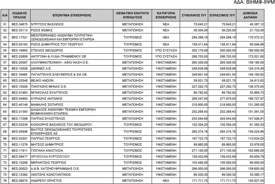 411,64 158.411,64 95.046,98 55 ΒΕΣ-16893 ΣΤΕΛΙΟΣ ΘΕΟΔΩΡΟΣ ΤΟΥΡΙΣΜΟΣ ΥΠΟ ΣΥΣΤΑΣΗ 302.179,08 300.000,00 180.000,00 56 ΒΕΣ-22608 ΑΝΤΙΓΟΝΗ & ΛΥΔΙΑ ΓΡΑΜΜΕΝΟΥ ΟΕ ΤΟΥΡΙΣΜΟΣ ΥΠΟ ΣΥΣΤΑΣΗ 286.703,00 286.