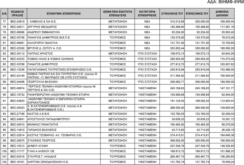 072,00 81 ΒΕΣ-08461 ΚΑΛΟΓΗΡΟΥ ΒΑΙΟΥΛΑ ΤΟΥΡΙΣΜΟΣ ΝΕΑ 131.751,00 131.751,00 72.750,60 82 ΒΕΣ-22300 ΒΡΥΣΗΣ Δ. ΖΩΤΟΥ Α. Ο.Ε. ΤΟΥΡΙΣΜΟΣ ΝΕΑ 303.852,44 300.000,00 180.